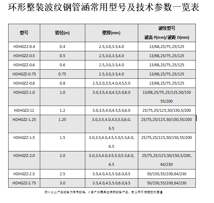 金屬波紋涵管、鋼波紋涵管型號(hào)以及技術(shù)規(guī)格表